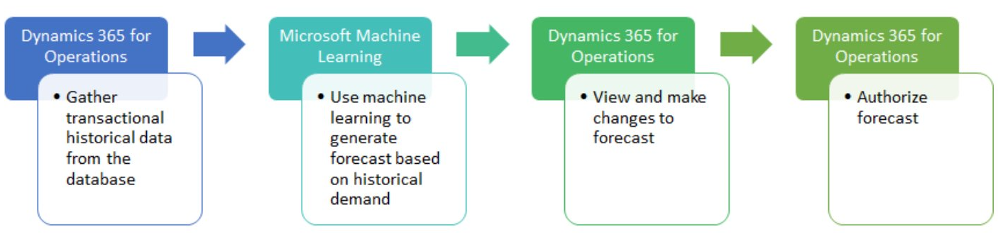 demand_forecasting_with_d365_for_operations.png
