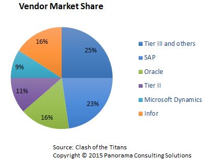 ERP Vendor Market Share - Panorama Consulting