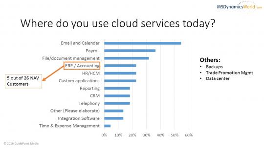 MSDW Survey: Where do NAV users use cloud services today?