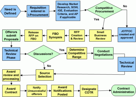 Federal Government procurement flow