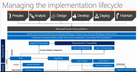 Microsoft Dynamics AX Lifecycle Services Phases