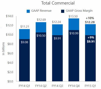 Microsoft FY2015 Q1 Commercial performance