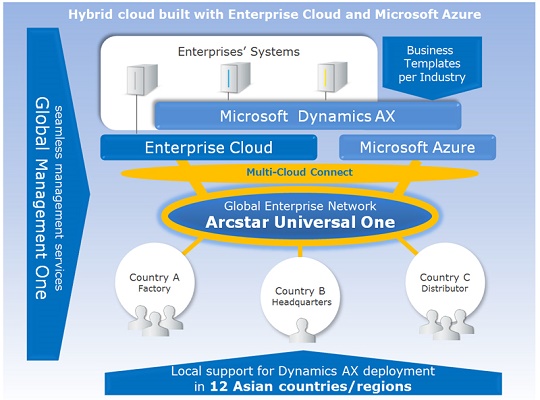 NTT Com hybrid built with Enterprise Cloud and Microsoft Azure