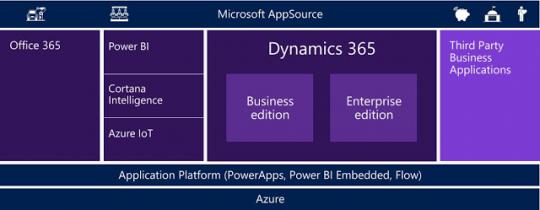 Microsoft Dynamics 365 and AppSource