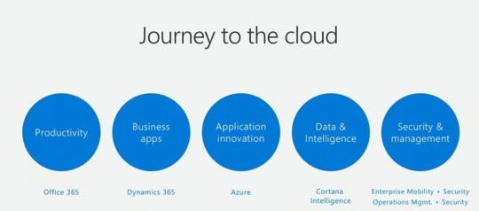 Jouney to the Cloud - WPC 2016
