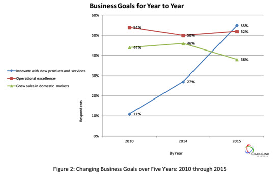 Chainlink Research Business Priorities 2015 - Business Goals Year to Year 