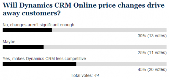 Survey, will Microsoft Dynamics CRM Online price changes drive away customers?