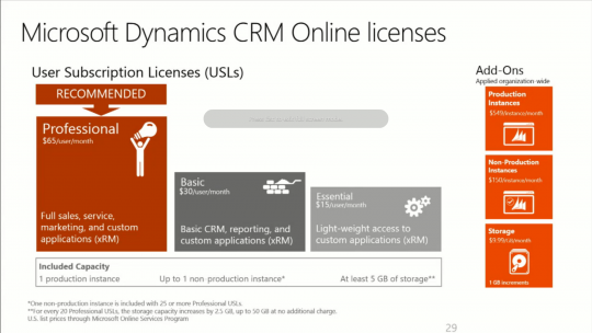 Microsoft Dynamics CRM Onlinen licenses