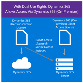 Microsoft Dynamics 365 Dual Use Rights