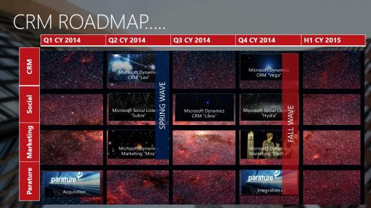 Microsoft Dynamics CRM Roadmap 2014-2015