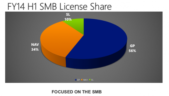 Microsoft Dynamics SMB ERP US License Share FY14 H1