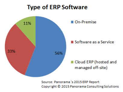 Panorama ERP Report 2015 - Type of ERP Software