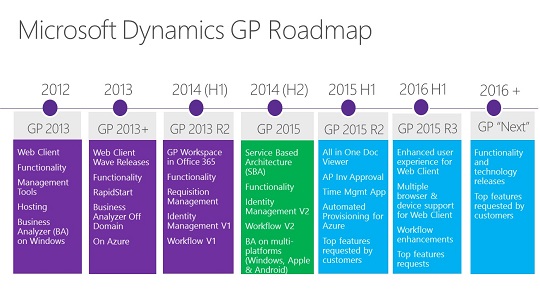Microsoft Dynamics GP Roadmap 2015 2016
