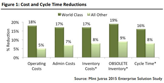 Mint Jutras Enterprise Solution Study 2015 - cost and cycle time reductions
