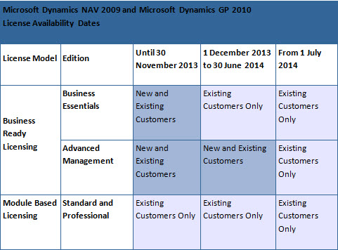 Microsoft Dynamics NAV 2009, GP 2010 License Availability Dates