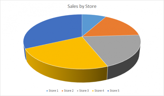 Sales by Store Pie Chart