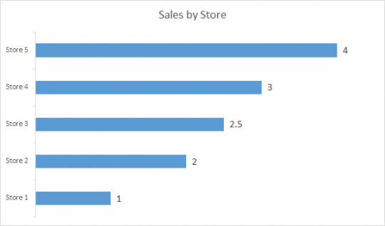 Sales by Store Bar Chart