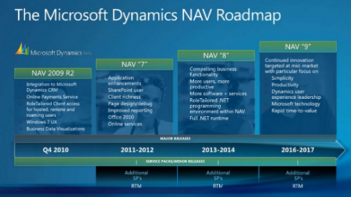 Microsoft Dynamics NAV Roadmap