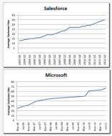 Salesforce vs Dynamics CRM