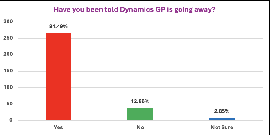 Survey question: Have you been told GP is going away?