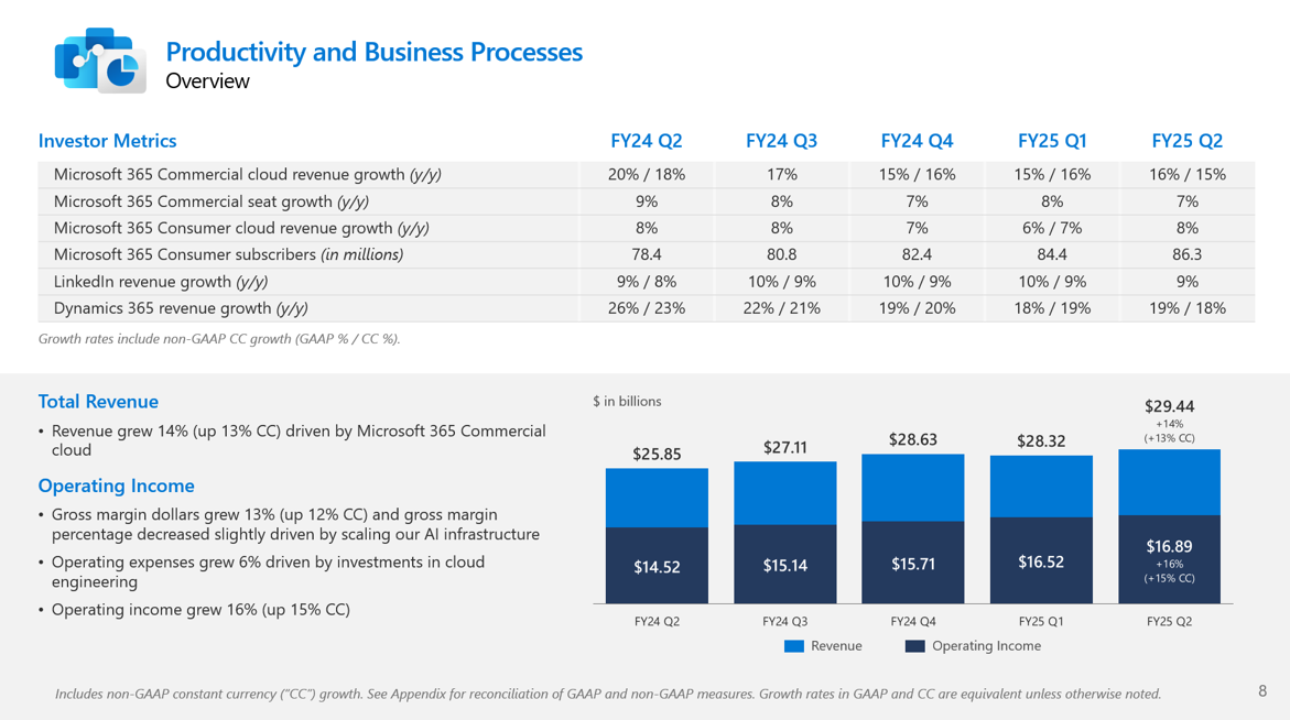 Microsoft 2025 Q2 Productivity and Business Processes overview