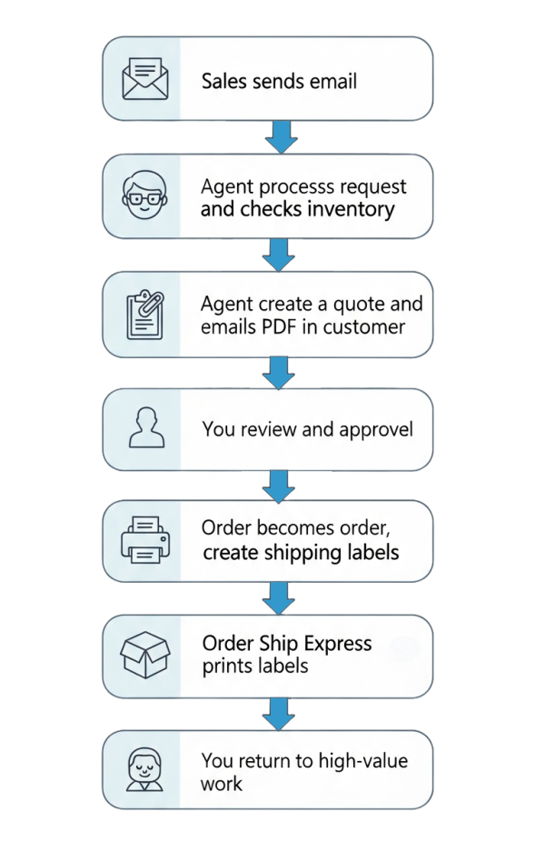 From Quote to Shipment: Will the Sales Order Agent and Order Ship Express Replace You?
