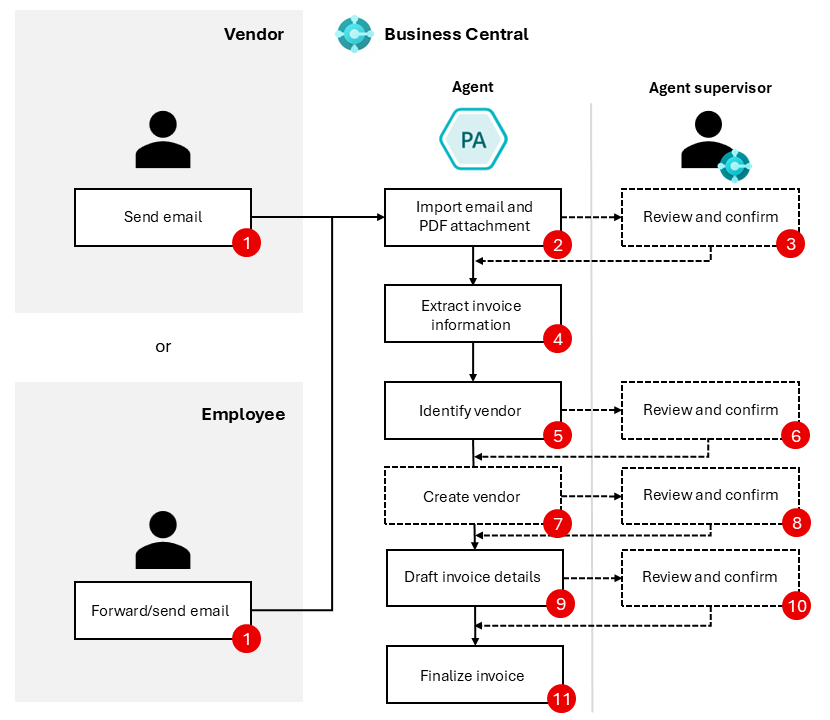 payables-agent-flow