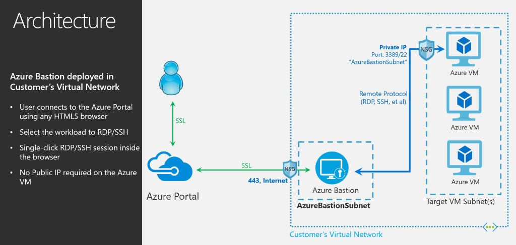 azure_bastion_architecture.png