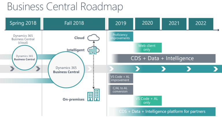 Mastering New Methods For Dynamics 365 Business Central Success