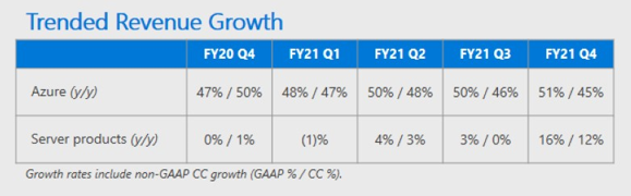 cloud-trended-rev-growth-q4-2021.png