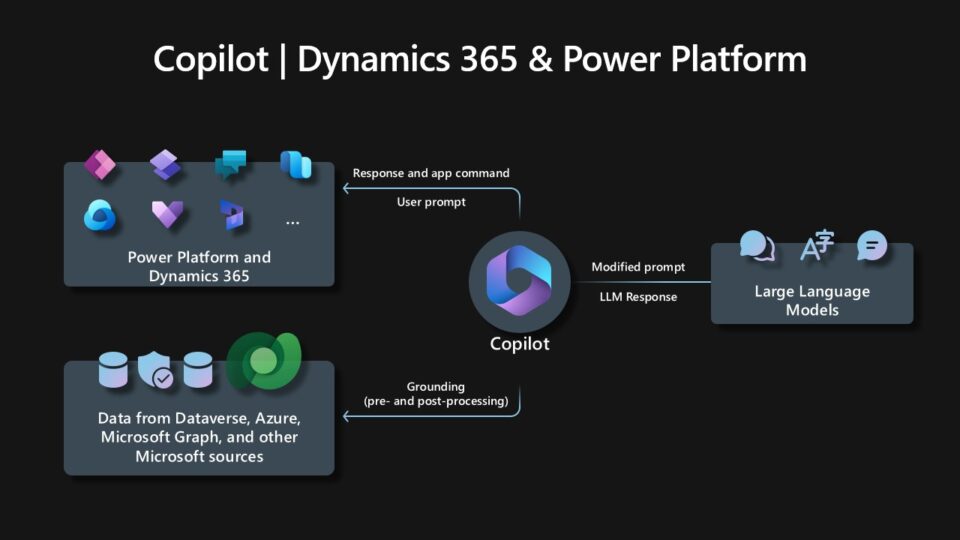 Microsoft sheds more light on Dynamics 365 Copilot's security and ...