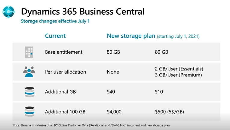 dynamics 365 storage pricing