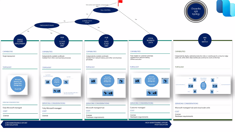 Microsoft Launches New Micro Services Delivers Hybrid For Dynamics 365 Supply Chain Management 9430