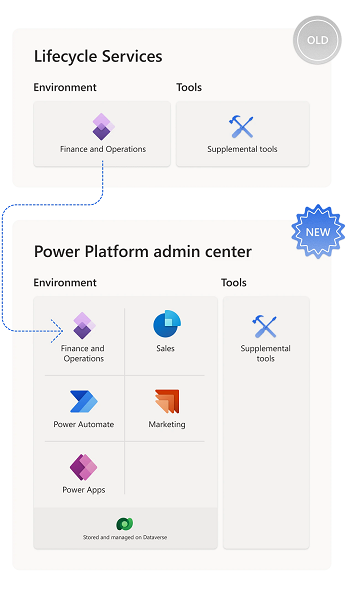 Utilize o assistente do conector Shifts para ligar os Turnos ao Blue Yonder Workforce  Management - Microsoft 365 for frontline workers