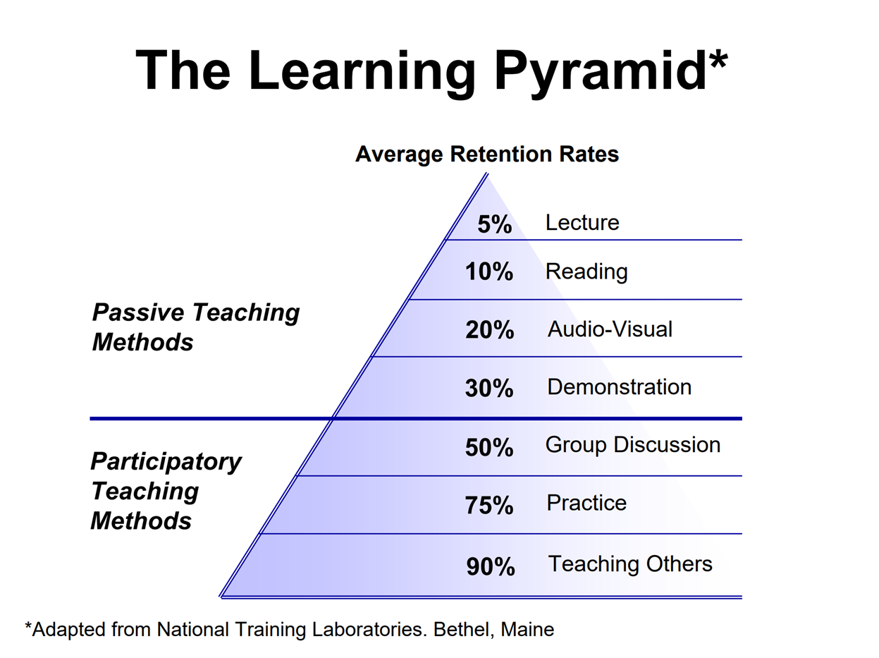 New method. Teaching methods. Learning Pyramid. Methods of teaching English. Innovative methods of teaching English.