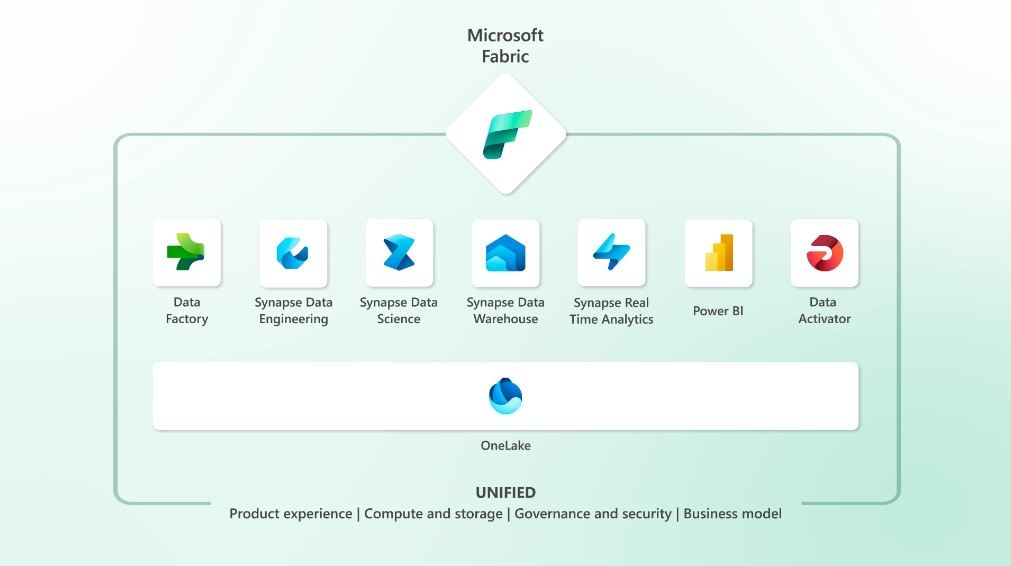 Build 2023 Microsoft Fabric to offer SaaS approach to using analytics