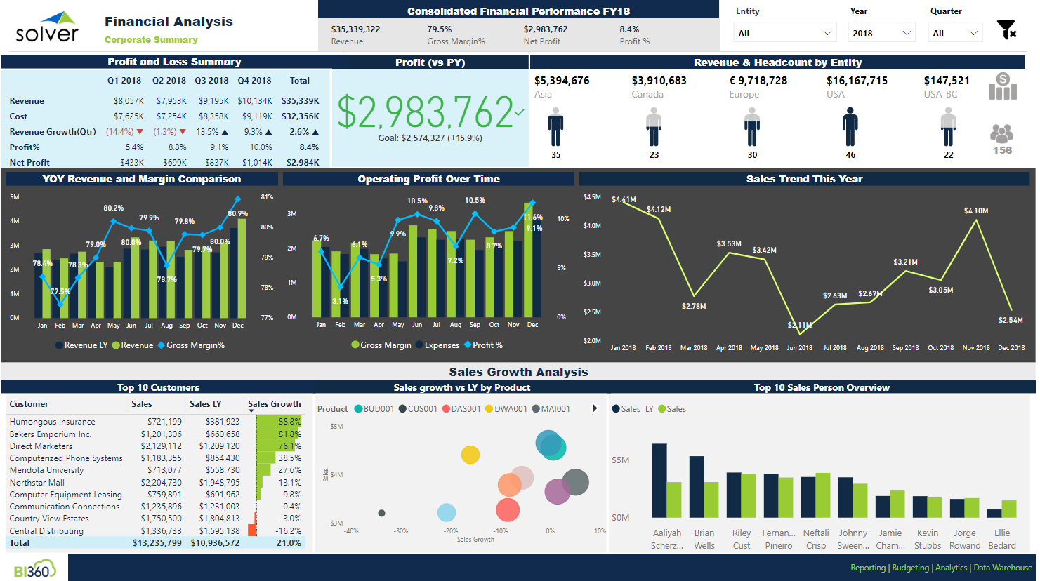 Financial reporting and analysis. Дашборд Power bi. Рейтинг решений бизнес аналитики Power bi. Топ 10 в Power bi. Power bi connect.