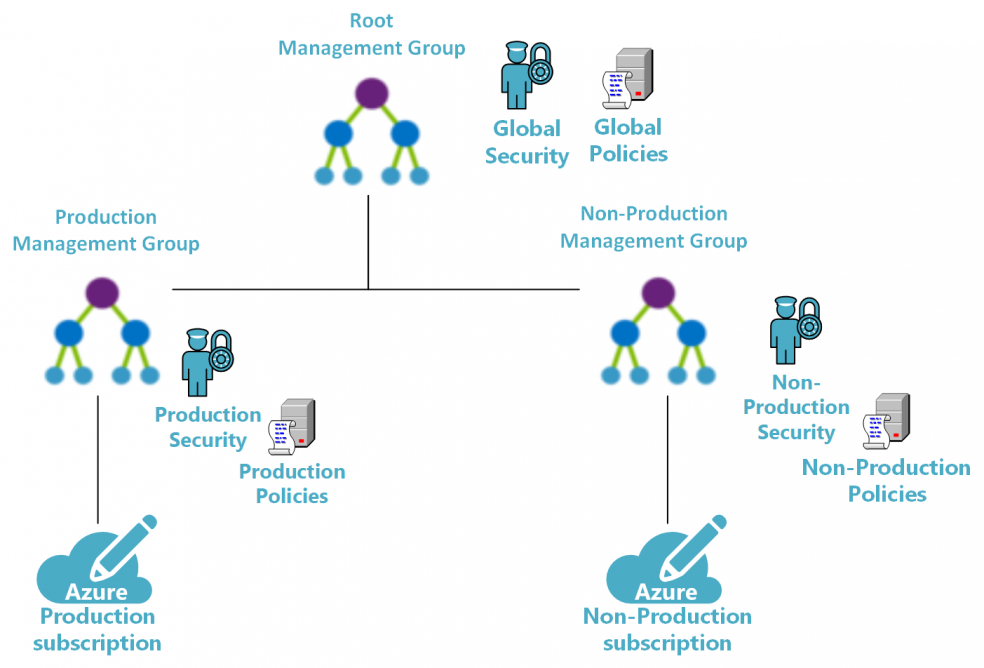 What should IT leaders know about Azure management groups ...