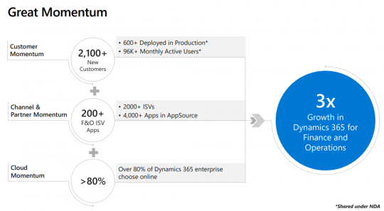 3X growth in Dynamics 365 for Finance & Operations