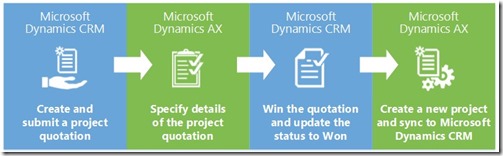 Microsoft Dynamics AX CRM interaction