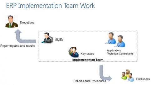 Microsoft Dynamics AX Implementation Team