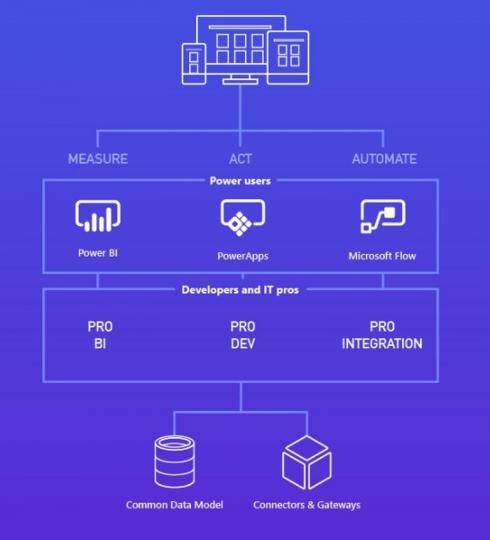 Development with Common Data Service