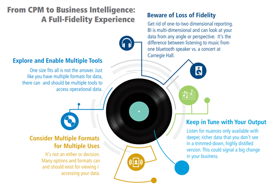 From CPM to Business: A Full-Fidelity Experience