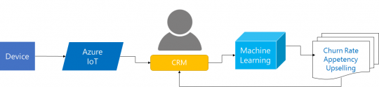 CRM Integration Flow with Azure IoT and Machine Learning