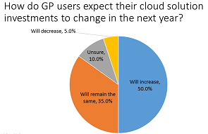 How Microsoft Dynamics GP users expect their cloud solution investments to change in the next year