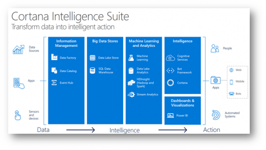 Cortana Intelligence Suite