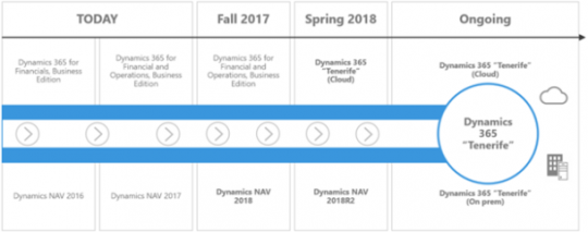 Dynamics 365 roadmap plans