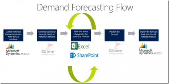 Microsoft Dynamics AX 2012 R3 Demand Forecasting Flow