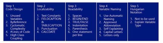 Five steps to understand Microsoft Dynamics NAV coding guidelines