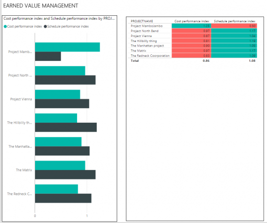 Dynamics 365 Project Accounting - EVM